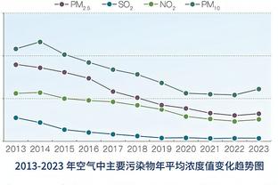 萨拉赫半场数据：1射1正点球被扑 传球成功率54.5% 评分6.4